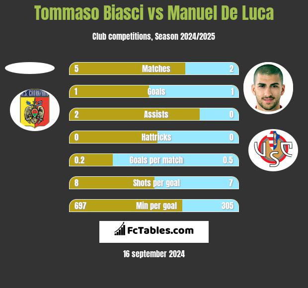 Tommaso Biasci vs Manuel De Luca h2h player stats