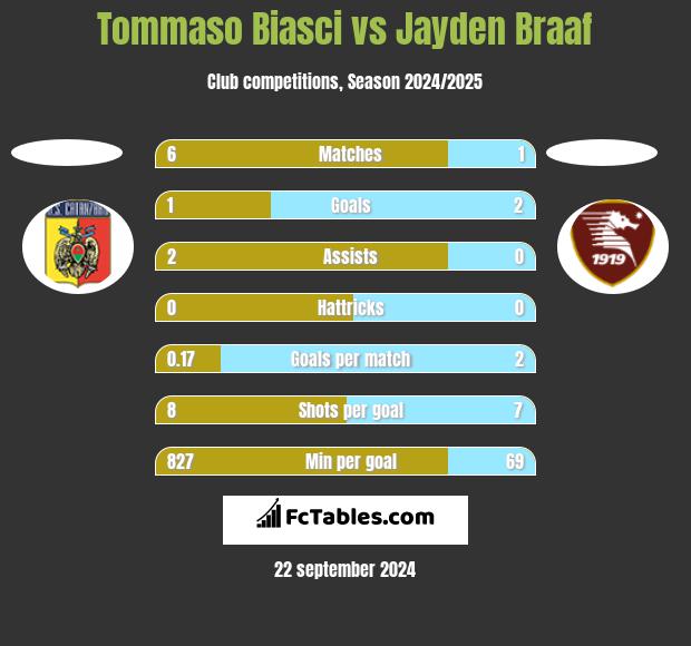 Tommaso Biasci vs Jayden Braaf h2h player stats