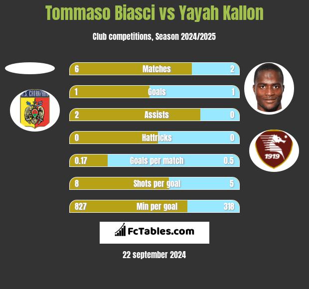 Tommaso Biasci vs Yayah Kallon h2h player stats