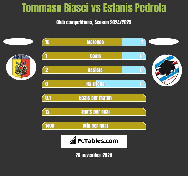 Tommaso Biasci vs Estanis Pedrola h2h player stats