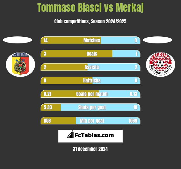 Tommaso Biasci vs Merkaj h2h player stats