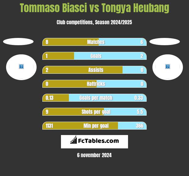 Tommaso Biasci vs Tongya Heubang h2h player stats