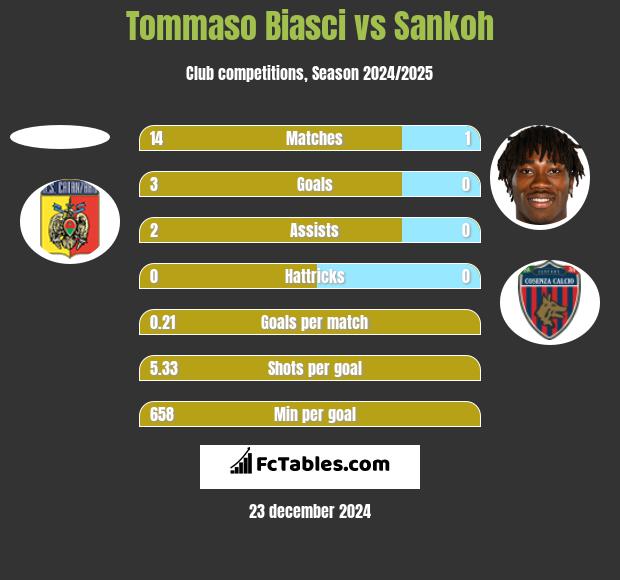 Tommaso Biasci vs Sankoh h2h player stats