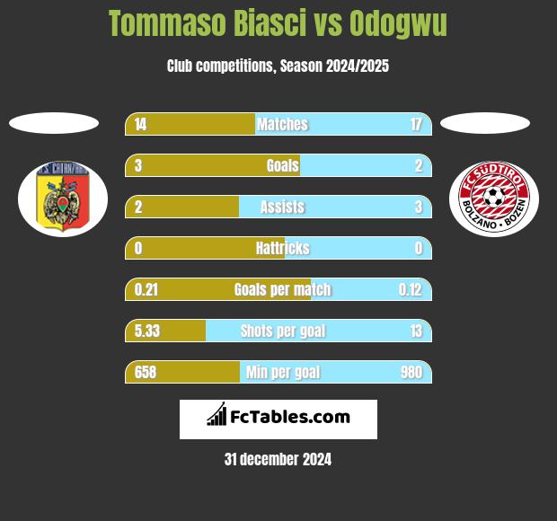 Tommaso Biasci vs Odogwu h2h player stats