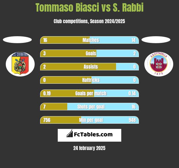 Tommaso Biasci vs S. Rabbi h2h player stats