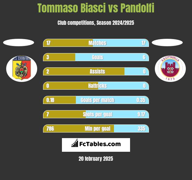 Tommaso Biasci vs Pandolfi h2h player stats