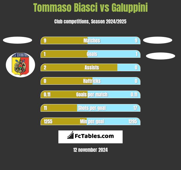 Tommaso Biasci vs Galuppini h2h player stats