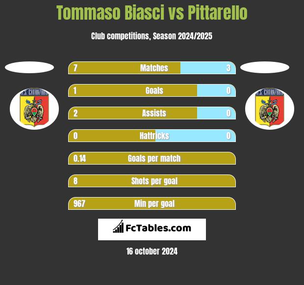 Tommaso Biasci vs Pittarello h2h player stats