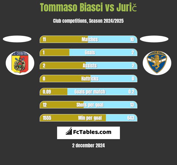 Tommaso Biasci vs Jurič h2h player stats