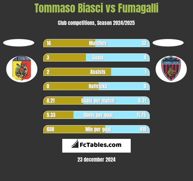 Tommaso Biasci vs Fumagalli h2h player stats