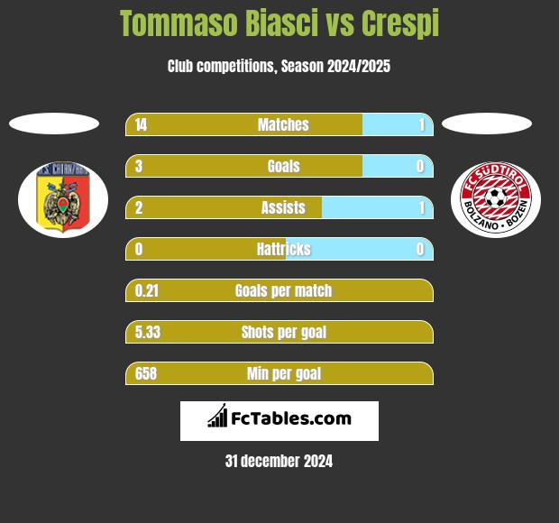 Tommaso Biasci vs Crespi h2h player stats