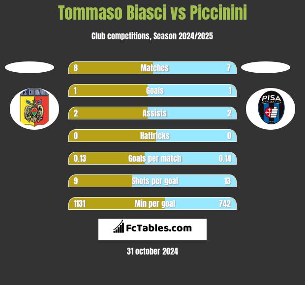 Tommaso Biasci vs Piccinini h2h player stats