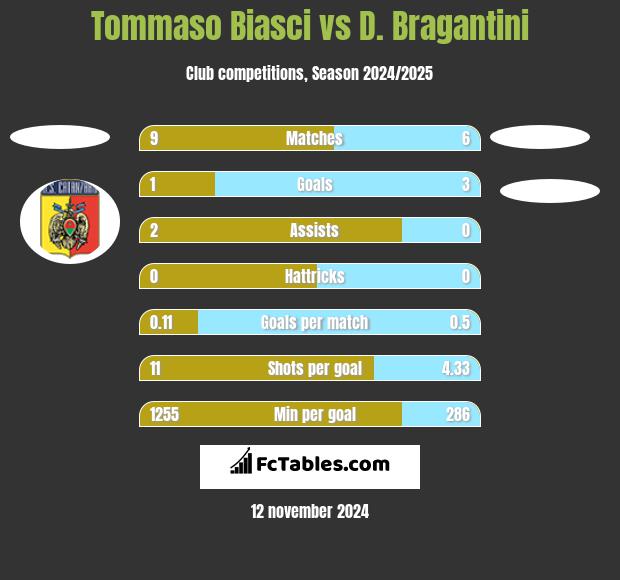 Tommaso Biasci vs D. Bragantini h2h player stats