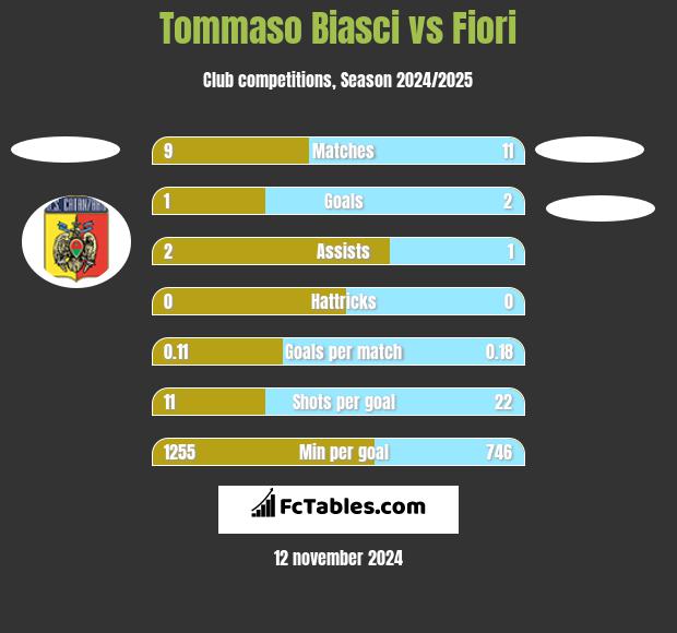 Tommaso Biasci vs Fiori h2h player stats