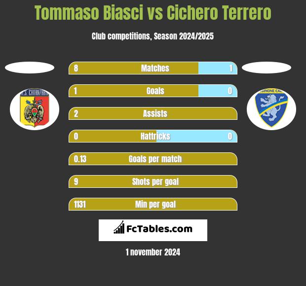 Tommaso Biasci vs Cichero Terrero h2h player stats