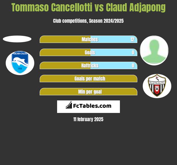 Tommaso Cancellotti vs Claud Adjapong h2h player stats