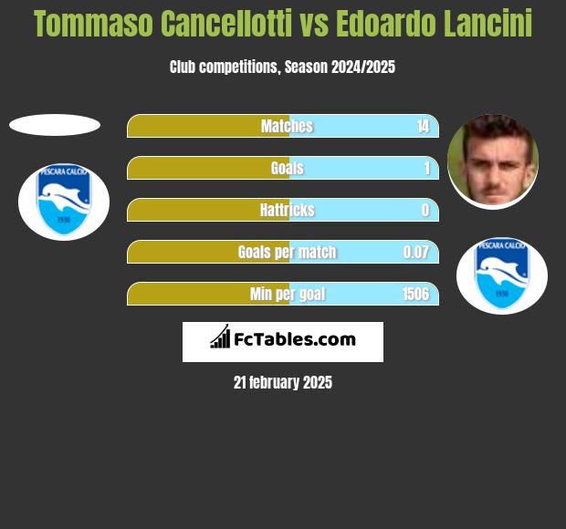 Tommaso Cancellotti vs Edoardo Lancini h2h player stats