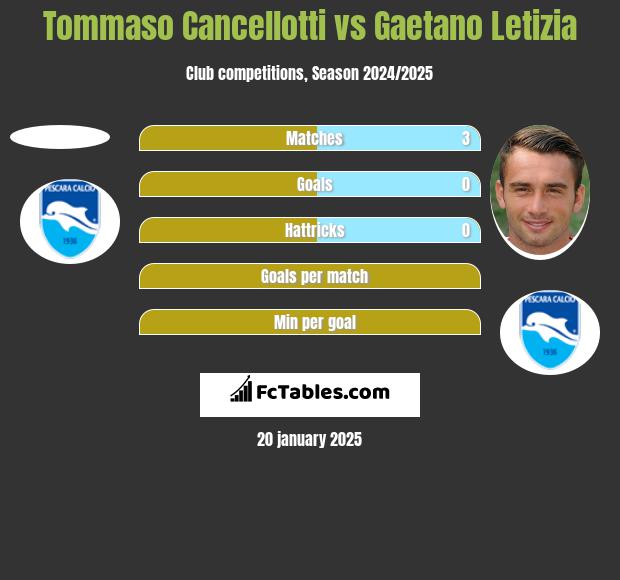 Tommaso Cancellotti vs Gaetano Letizia h2h player stats