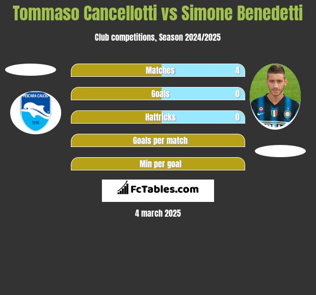 Tommaso Cancellotti vs Simone Benedetti h2h player stats