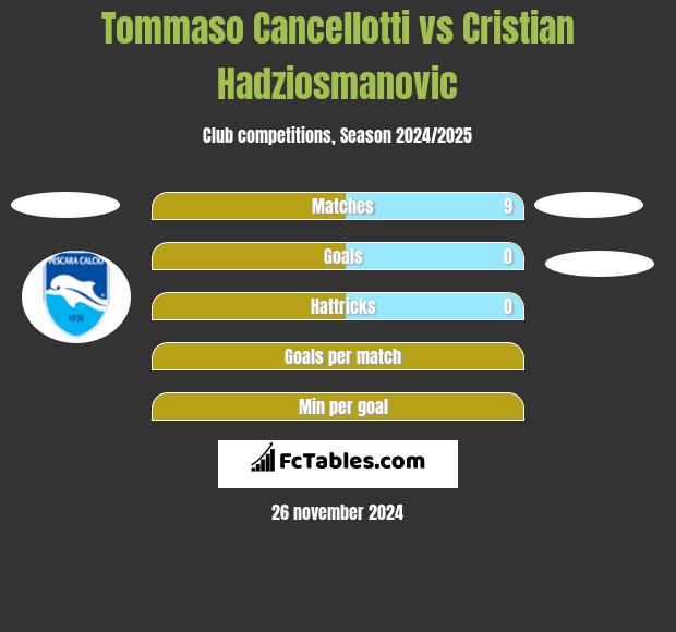 Tommaso Cancellotti vs Cristian Hadziosmanovic h2h player stats