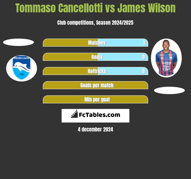 Tommaso Cancellotti vs James Wilson h2h player stats