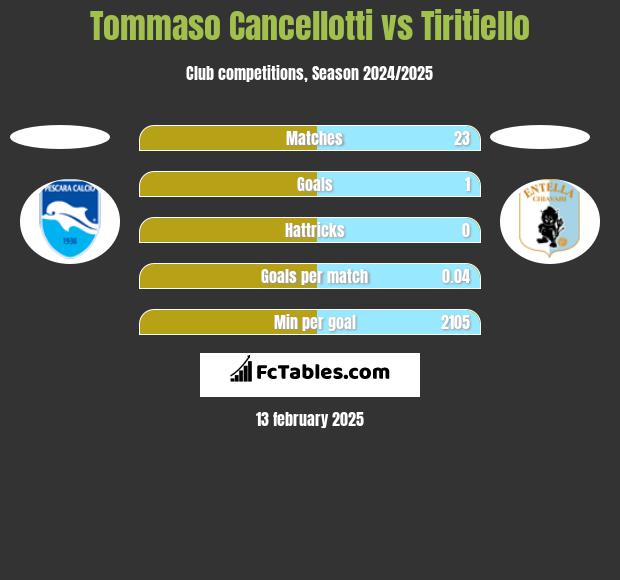 Tommaso Cancellotti vs Tiritiello h2h player stats