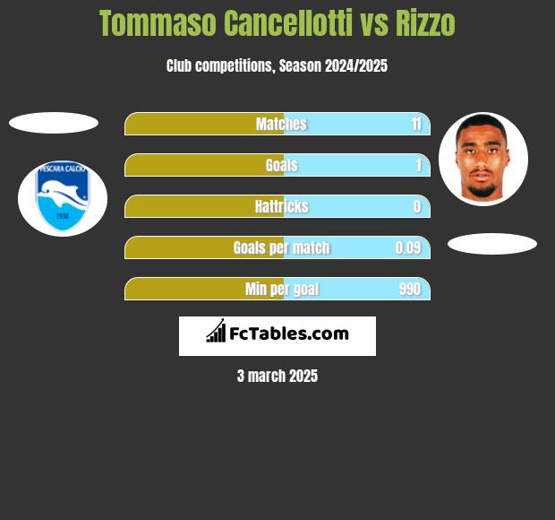 Tommaso Cancellotti vs Rizzo h2h player stats