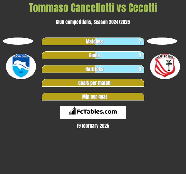 Tommaso Cancellotti vs Cecotti h2h player stats