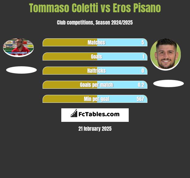 Tommaso Coletti vs Eros Pisano h2h player stats