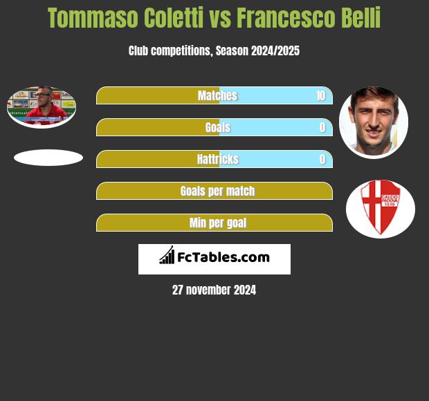 Tommaso Coletti vs Francesco Belli h2h player stats