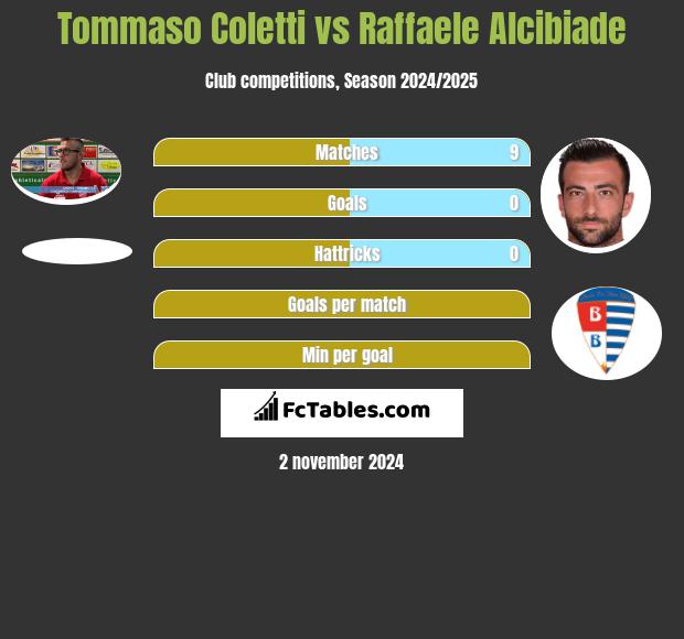 Tommaso Coletti vs Raffaele Alcibiade h2h player stats