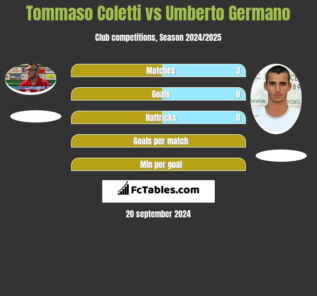 Tommaso Coletti vs Umberto Germano h2h player stats