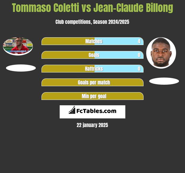 Tommaso Coletti vs Jean-Claude Billong h2h player stats