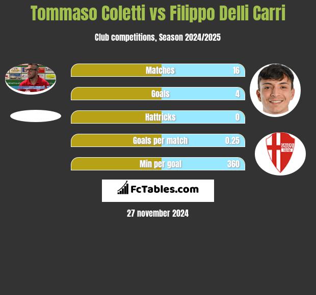 Tommaso Coletti vs Filippo Delli Carri h2h player stats