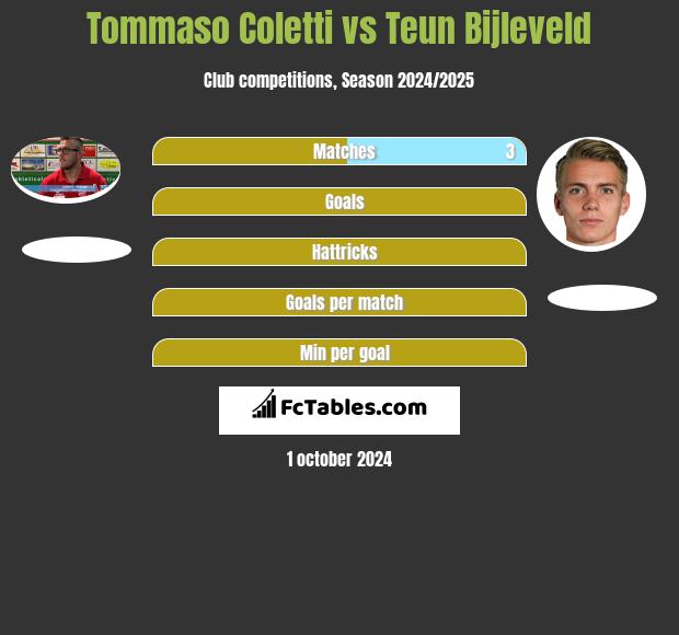 Tommaso Coletti vs Teun Bijleveld h2h player stats