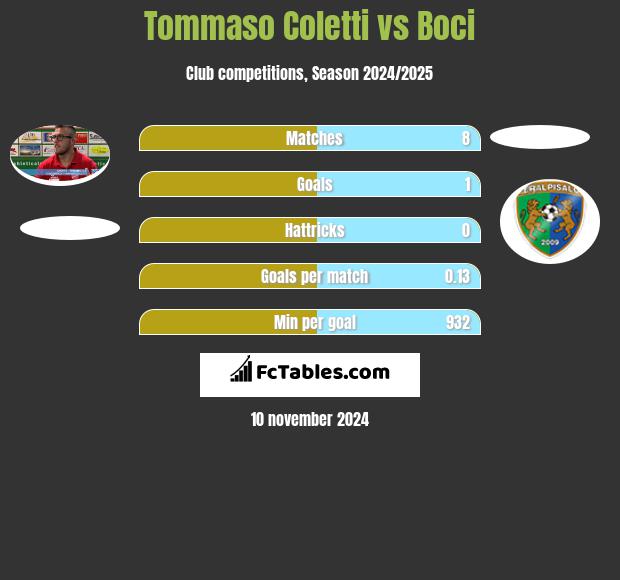 Tommaso Coletti vs Boci h2h player stats