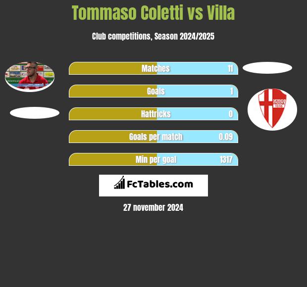 Tommaso Coletti vs Villa h2h player stats