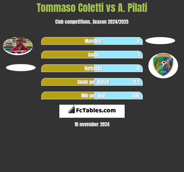 Tommaso Coletti vs A. Pilati h2h player stats