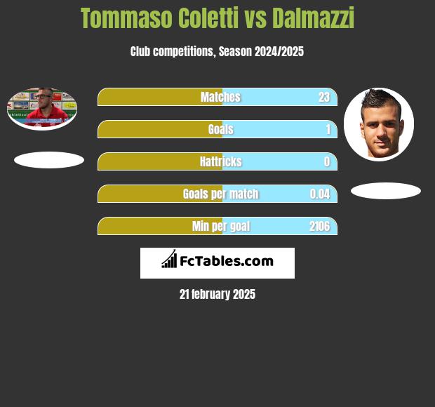 Tommaso Coletti vs Dalmazzi h2h player stats