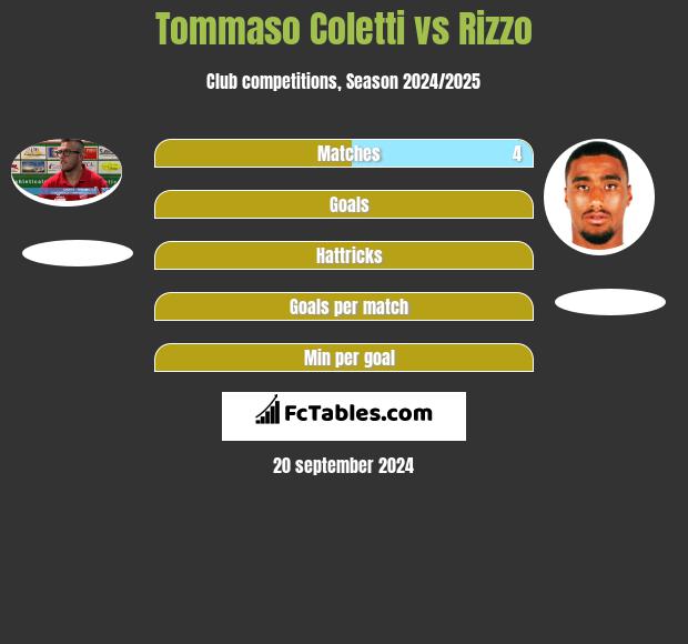 Tommaso Coletti vs Rizzo h2h player stats