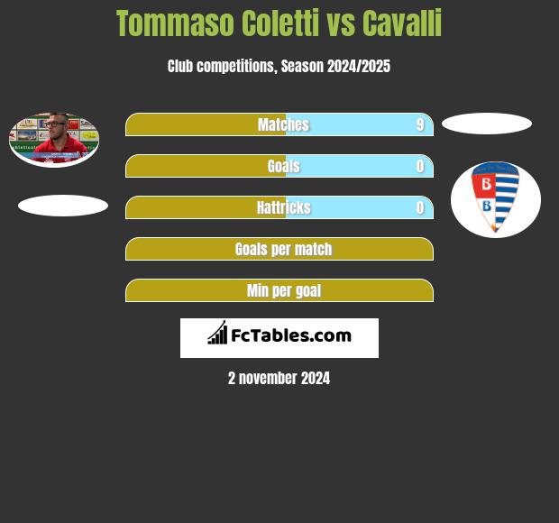 Tommaso Coletti vs Cavalli h2h player stats