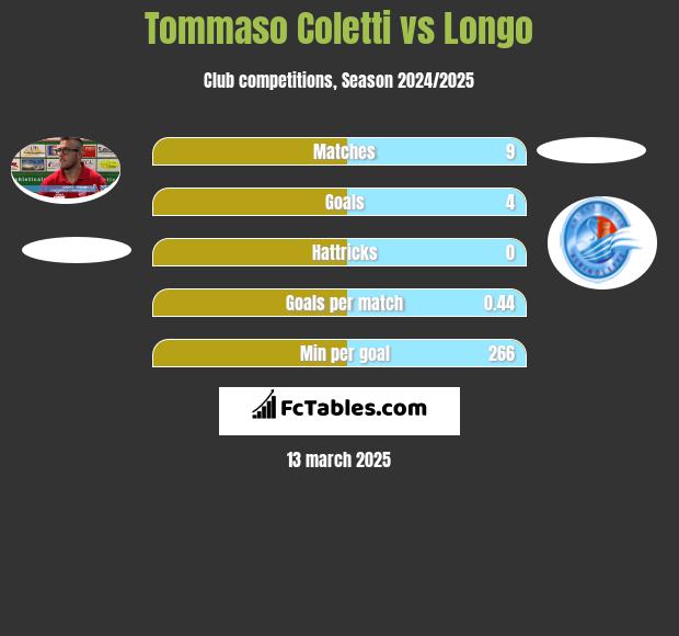 Tommaso Coletti vs Longo h2h player stats