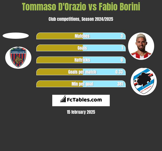 Tommaso D'Orazio vs Fabio Borini h2h player stats