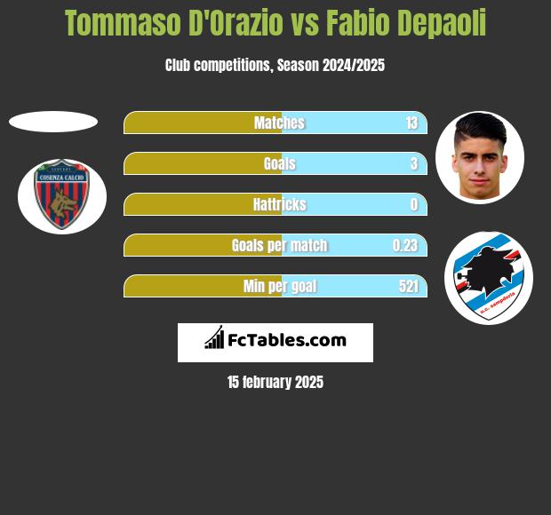 Tommaso D'Orazio vs Fabio Depaoli h2h player stats