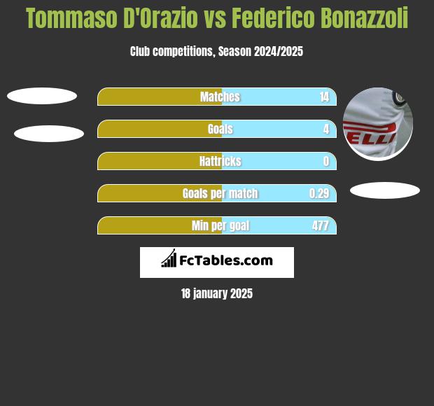 Tommaso D'Orazio vs Federico Bonazzoli h2h player stats