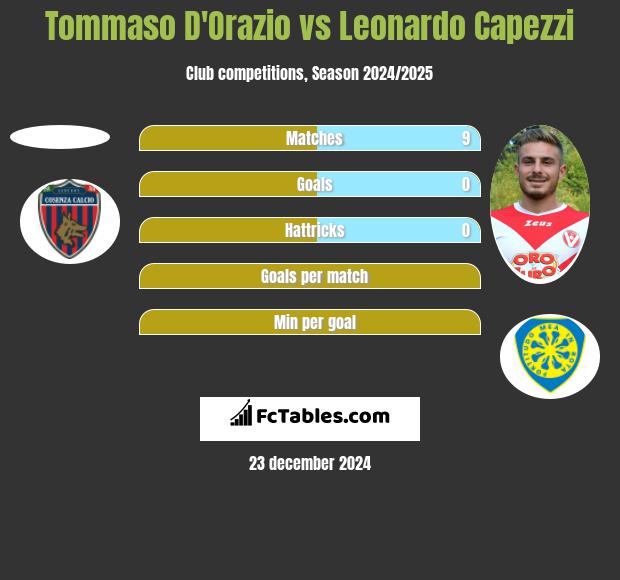 Tommaso D'Orazio vs Leonardo Capezzi h2h player stats