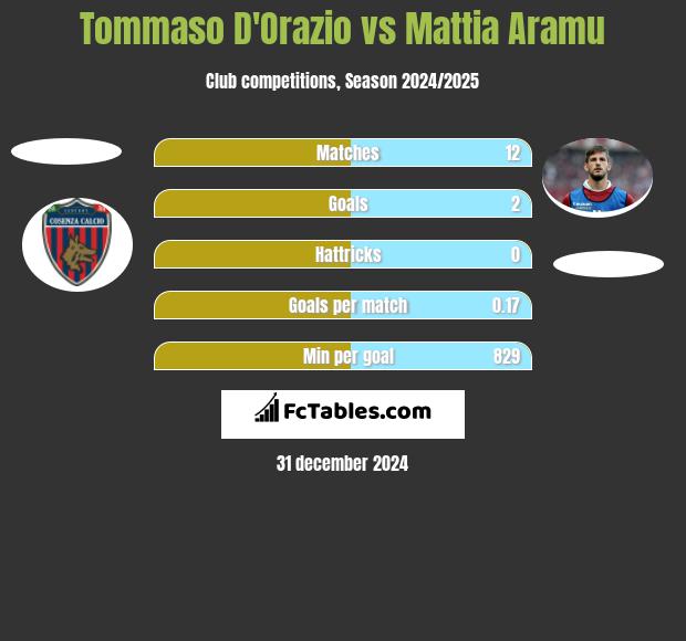 Tommaso D'Orazio vs Mattia Aramu h2h player stats