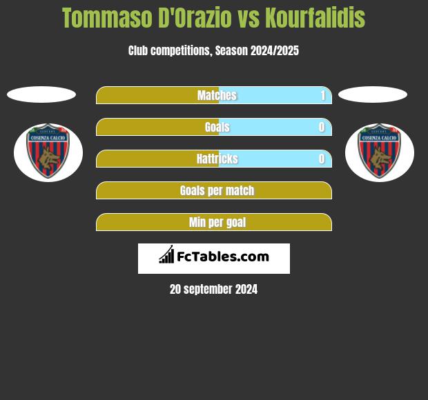 Tommaso D'Orazio vs Kourfalidis h2h player stats