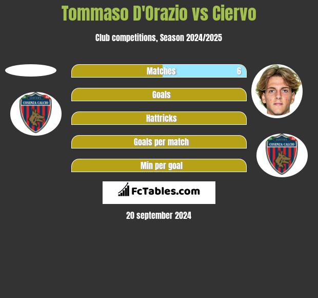 Tommaso D'Orazio vs Ciervo h2h player stats