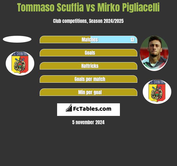 Tommaso Scuffia vs Mirko Pigliacelli h2h player stats